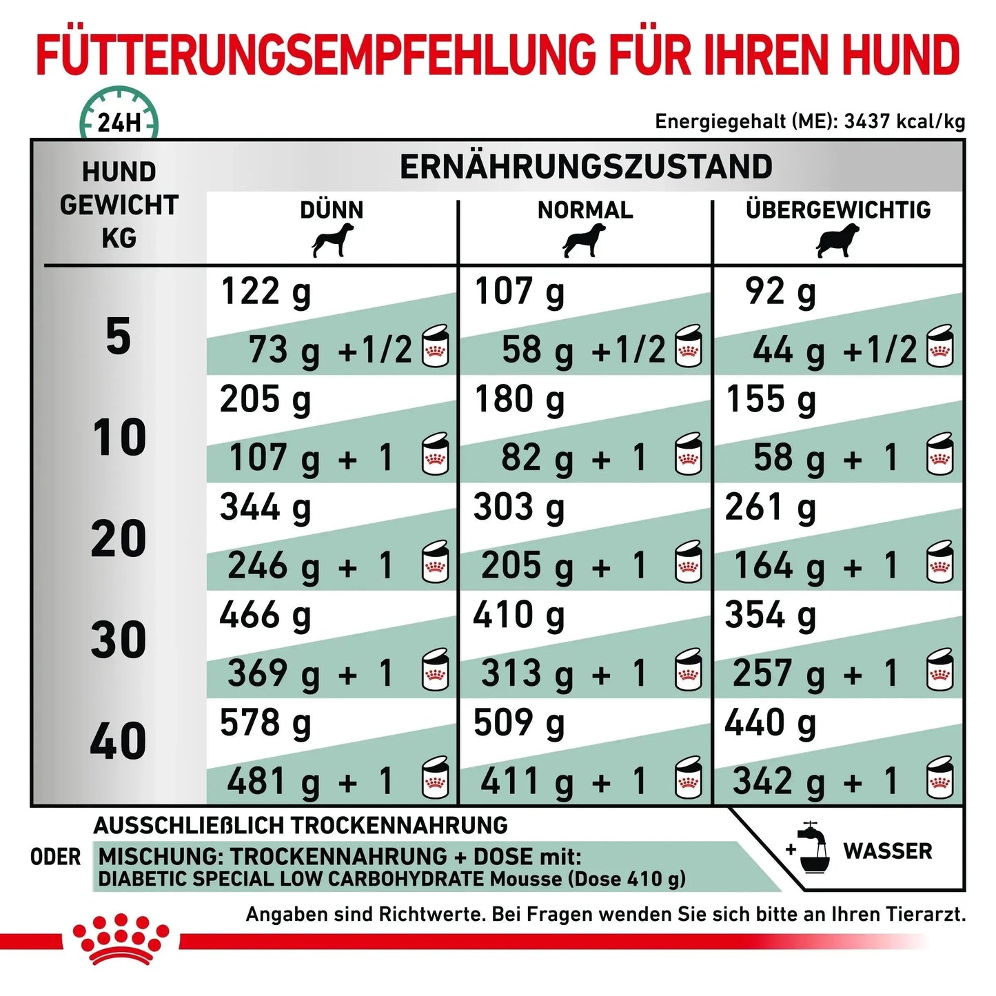 Royal Canin Diabetic - Hund - Royal Canin Veterinary Diet - Marigin AG Onlineshop für Tierbedarf Royal Canin Diabetic - Hund - 1.5kg Futter