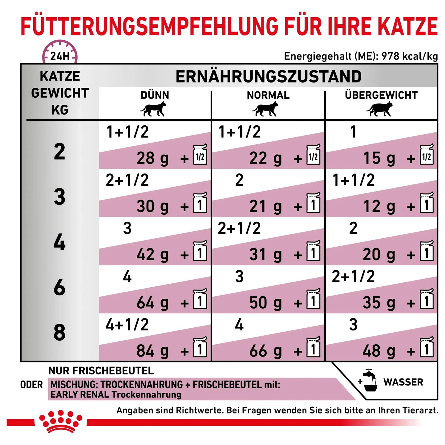 Royal Canin Early Renal Katze - Beutel - Royal Canin Veterinary Care Nutrition - Marigin AG Onlineshop für Tierbedarf Royal Canin Early Renal Katze - Beutel - 1 x 12 x 85g Futter