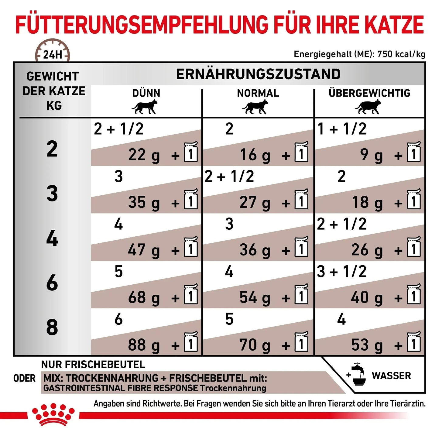 Royal Canin Gastrointestinal Fibre Response Katze - Beutel - Royal Canin Veterinary Diet - Marigin AG Onlineshop für Tierbedarf Royal Canin Gastrointestinal Fibre Response Katze - Beutel - Sosse/Gravy / 1 x 12 x 85g Futter