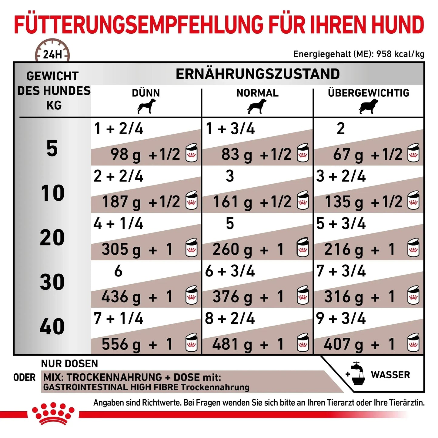 Royal Canin Gastrointestinal High Fibre Hund - Dose - Royal Canin Veterinary Diet - Marigin AG Onlineshop für Tierbedarf Royal Canin Gastrointestinal High Fibre Hund - Dose - Mousse/Loaf / 1 x 12 x 200g Futter
