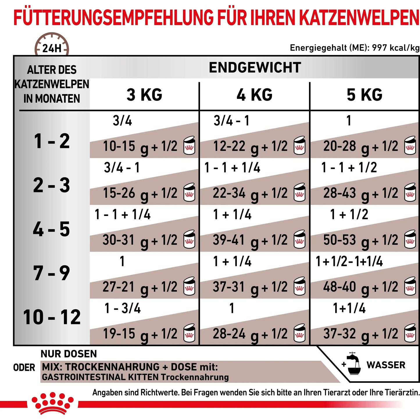 Royal Canin Gastrointestinal Kitten Katze - Dose - Royal Canin Veterinary Diet - Marigin AG Onlineshop für Tierbedarf Royal Canin Gastrointestinal Kitten Katze - Dose - Mousse/Loaf / 1 x 195g Futter