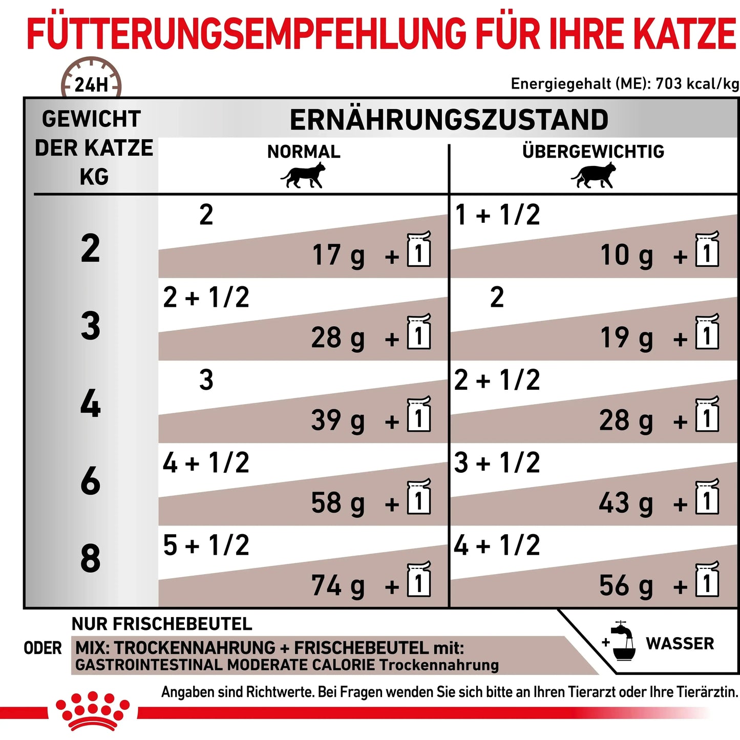 Royal Canin Gastrointestinal Moderate Calorie Katze - Beutel - Royal Canin Veterinary Diet - Marigin AG Onlineshop für Tierbedarf Royal Canin Gastrointestinal Moderate Calorie Katze - Beutel - Sosse/Gravy / 1 x 12 x 85g Futter
