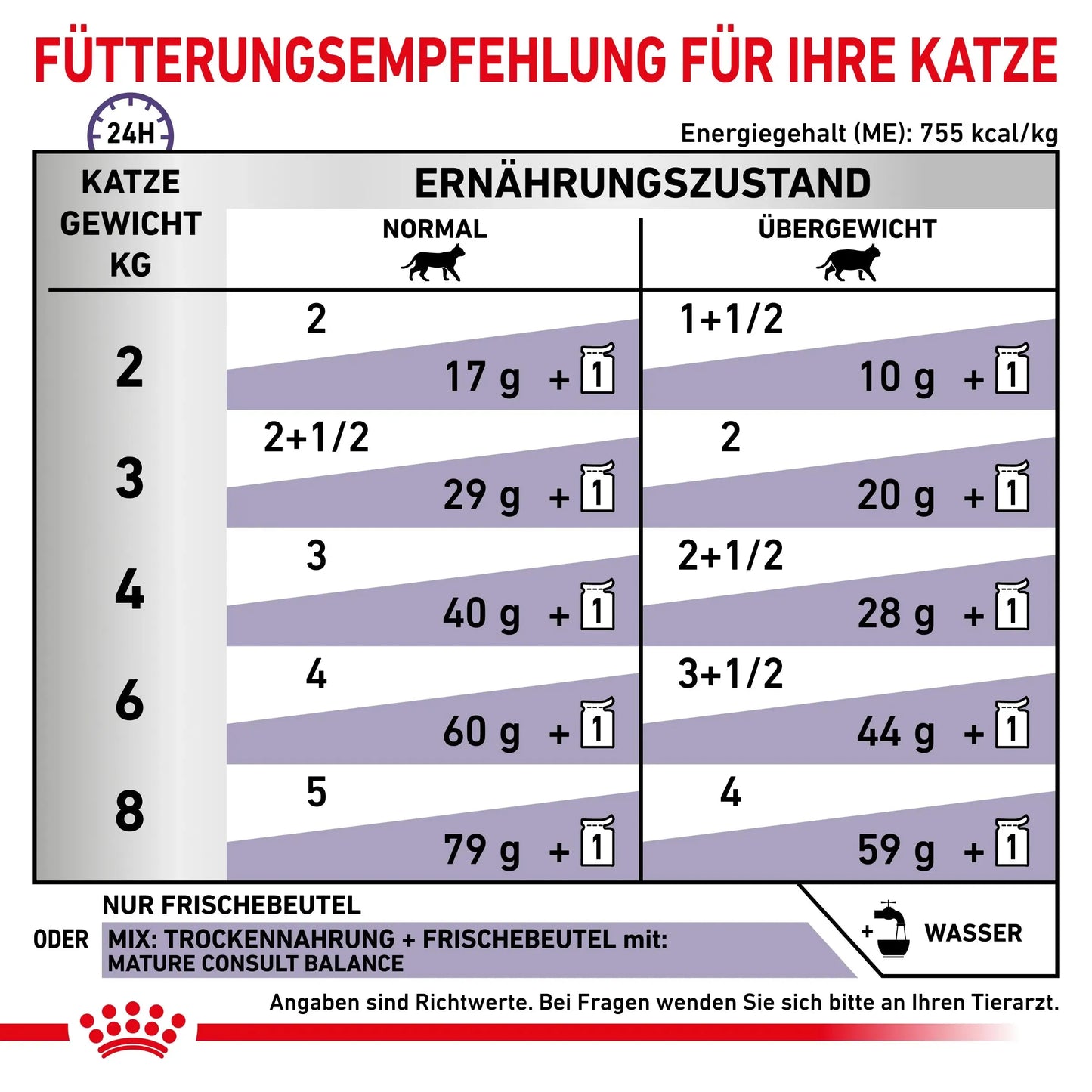 Royal Canin Mature Consult Balance Katze - Beutel - Royal Canin Veterinary Care Nutrition - Marigin AG Onlineshop für Tierbedarf Royal Canin Mature Consult Balance Katze - Beutel - Mousse / Loaf / 1 x 12 x 85 g Futter