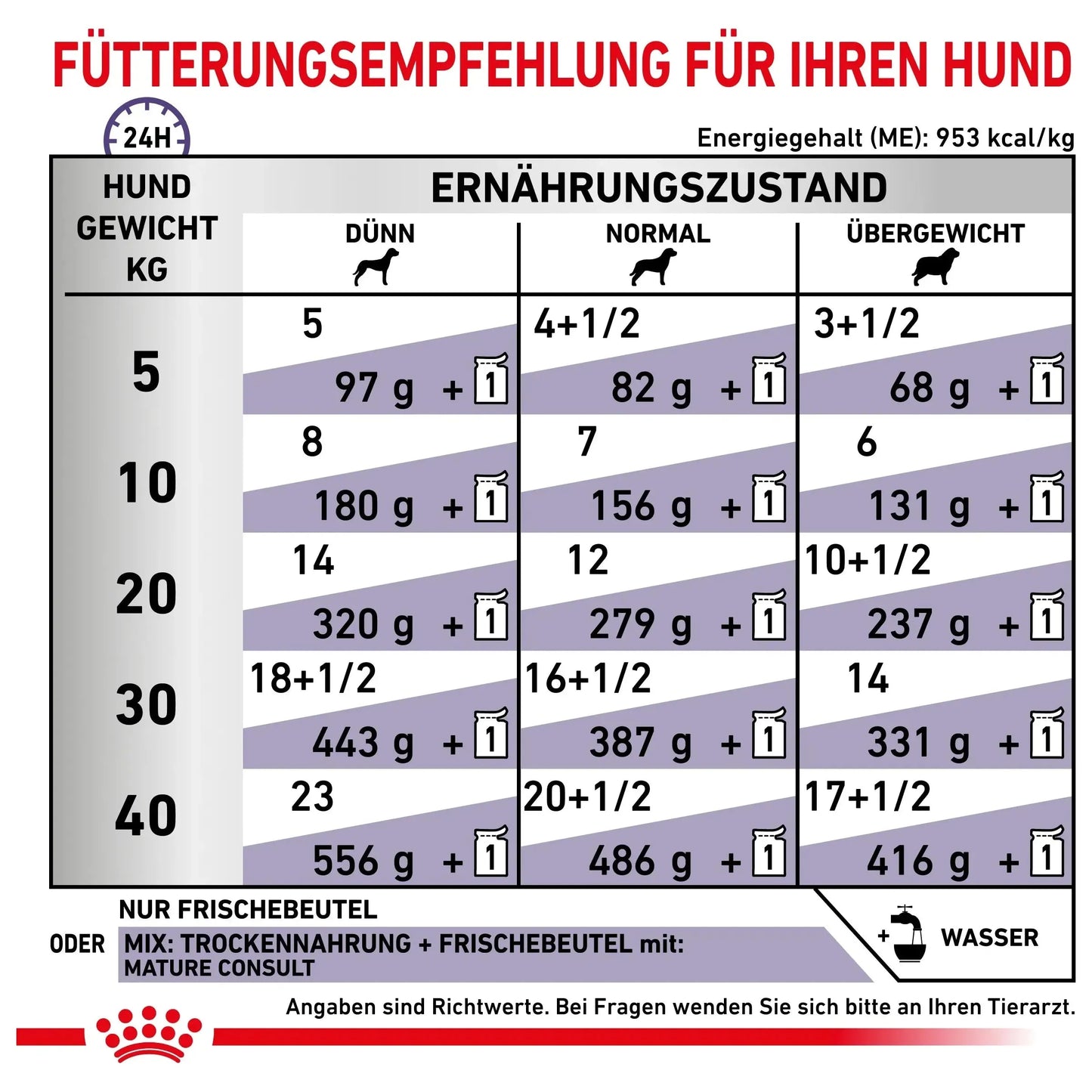 Royal Canin Mature Consult Hund - Beutel - Royal Canin Veterinary Care Nutrition - Marigin AG Onlineshop für Tierbedarf Royal Canin Mature Consult Hund - Beutel - Mousse / Loaf / 1 x 12 x 85 g Futter