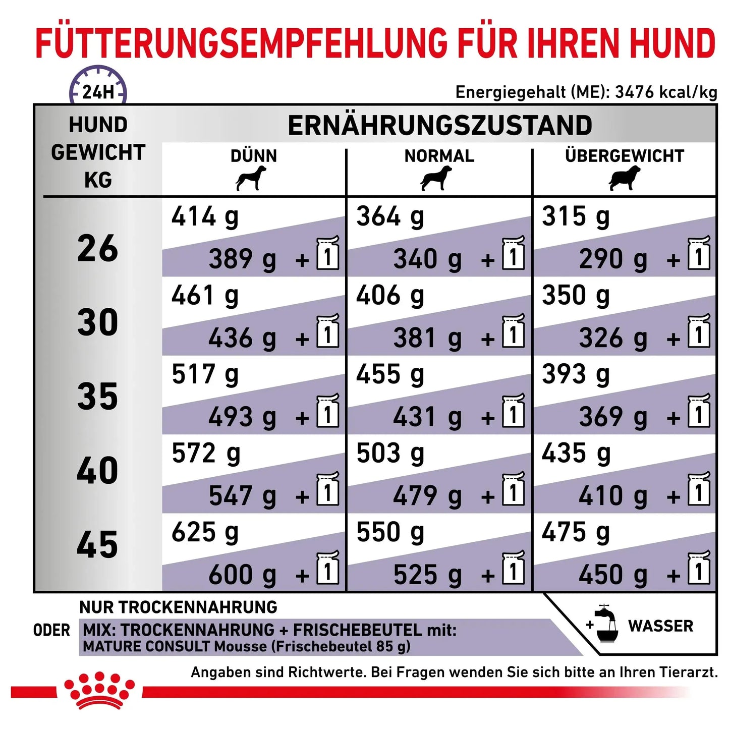 Royal Canin Mature Consult Large - Hund - Royal Canin Veterinary Care Nutrition - Marigin AG Onlineshop für Tierbedarf Royal Canin Mature Consult Large - Hund - 14 kg Futter