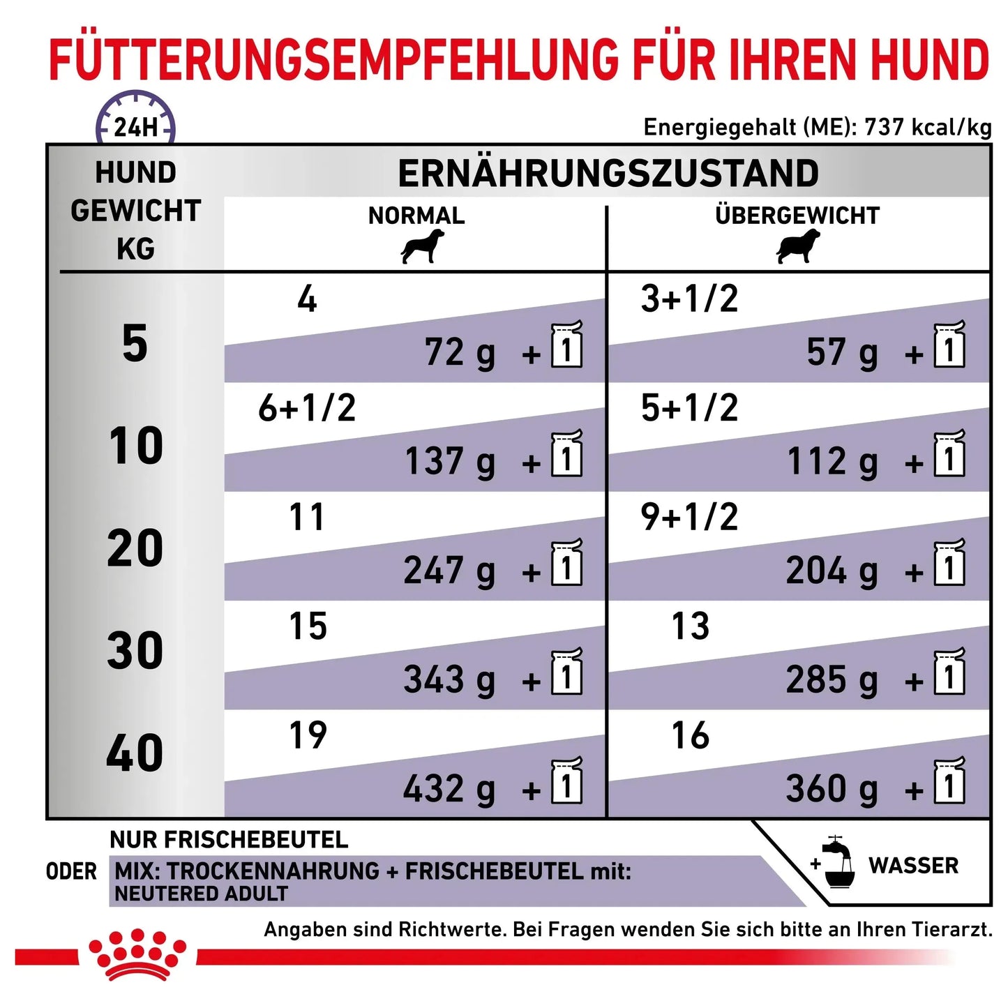 Royal Canin Neutered Adult Hund - Beutel - Royal Canin Veterinary Care Nutrition - Marigin AG Onlineshop für Tierbedarf Royal Canin Neutered Adult Hund - Beutel - Sosse/Gravy / 1 x 12 x 100g Futter