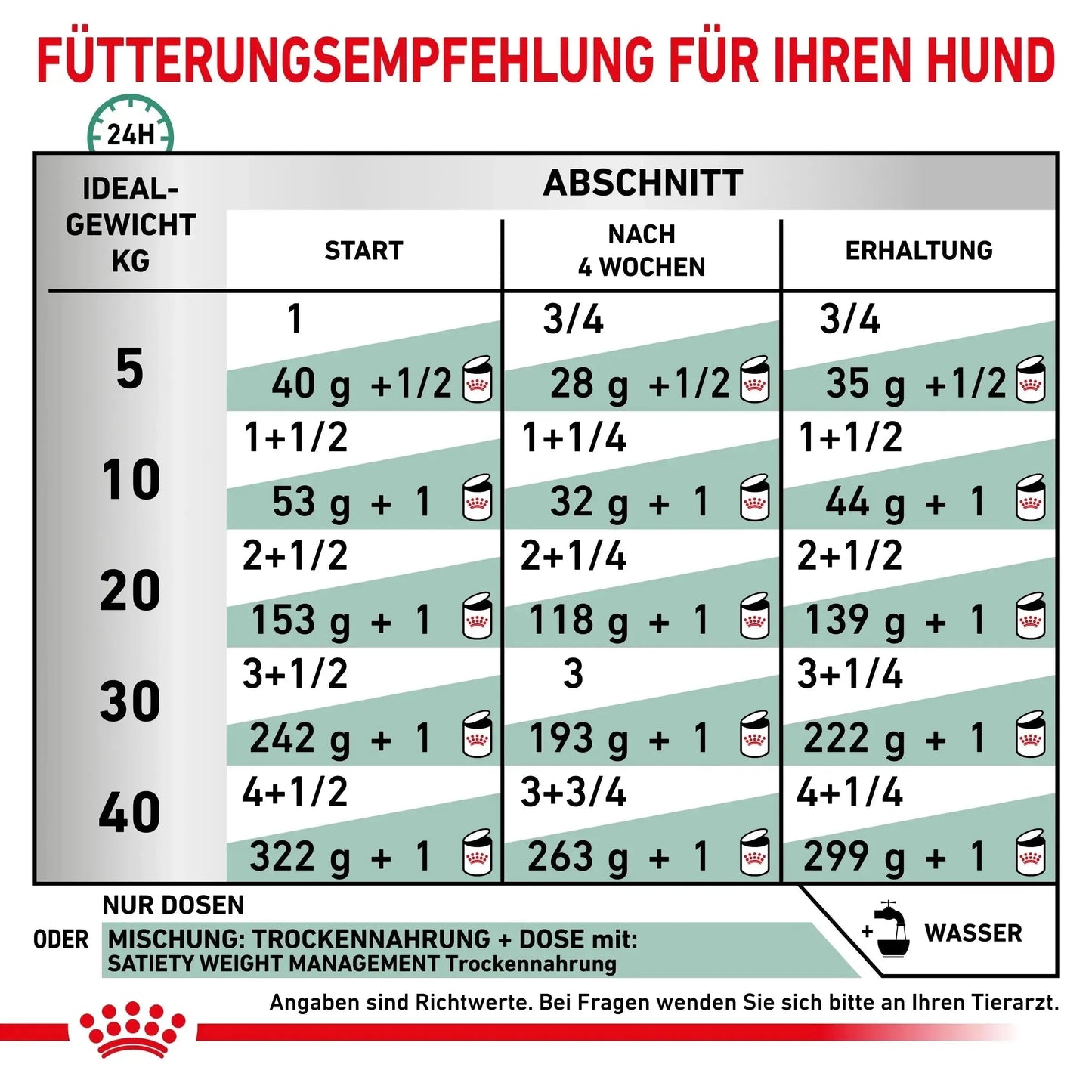 Royal Canin Satiety Weight Management Hund - Dosen - Royal Canin Veterinary Diet - Marigin AG Onlineshop für Tierbedarf Royal Canin Satiety Weight Management Hund - Dosen - Mousse/Loaf / 1 x 12 x 195g Futter