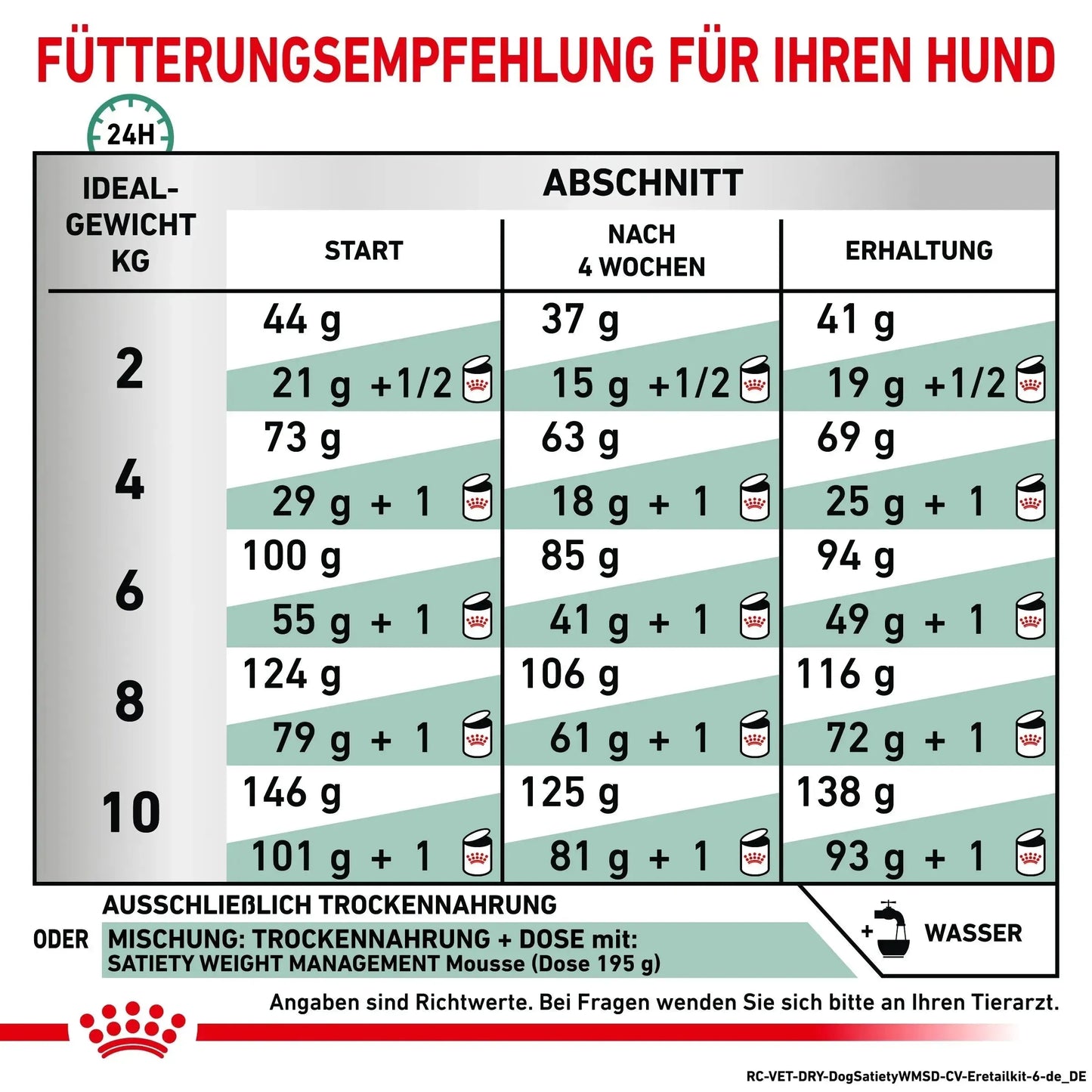 Royal Canin Satiety Weight Management small Dogs - Hund - Royal Canin Veterinary Diet - Marigin AG Onlineshop für Tierbedarf Royal Canin Satiety Weight Management small Dogs - Hund - 1.5kg Futter