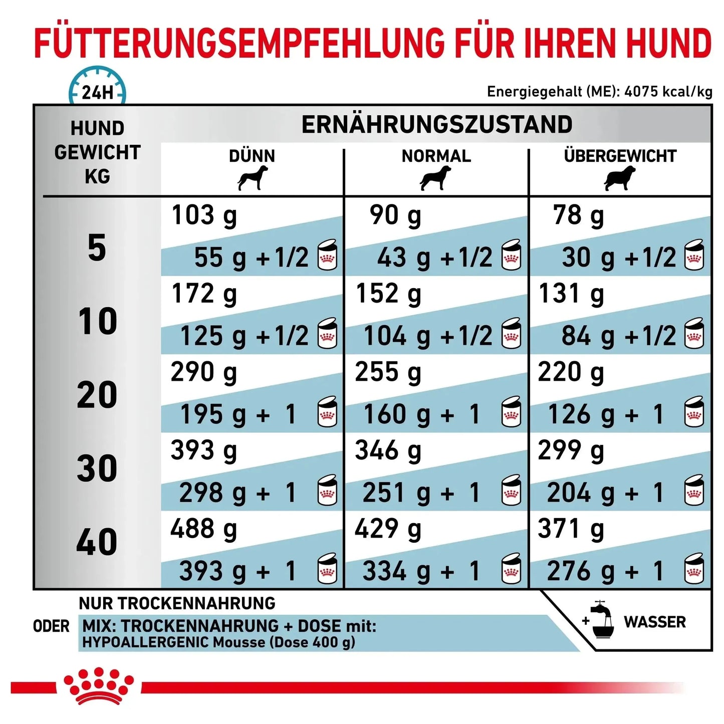 Royal Canin Hypoallergenic - Hund - Fütterungsempfehlung Ernährungszustand