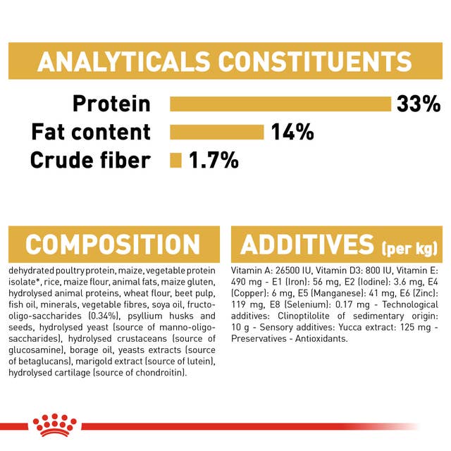 Royal Canin Labrador Retriever Puppy Analytische Bestandteile