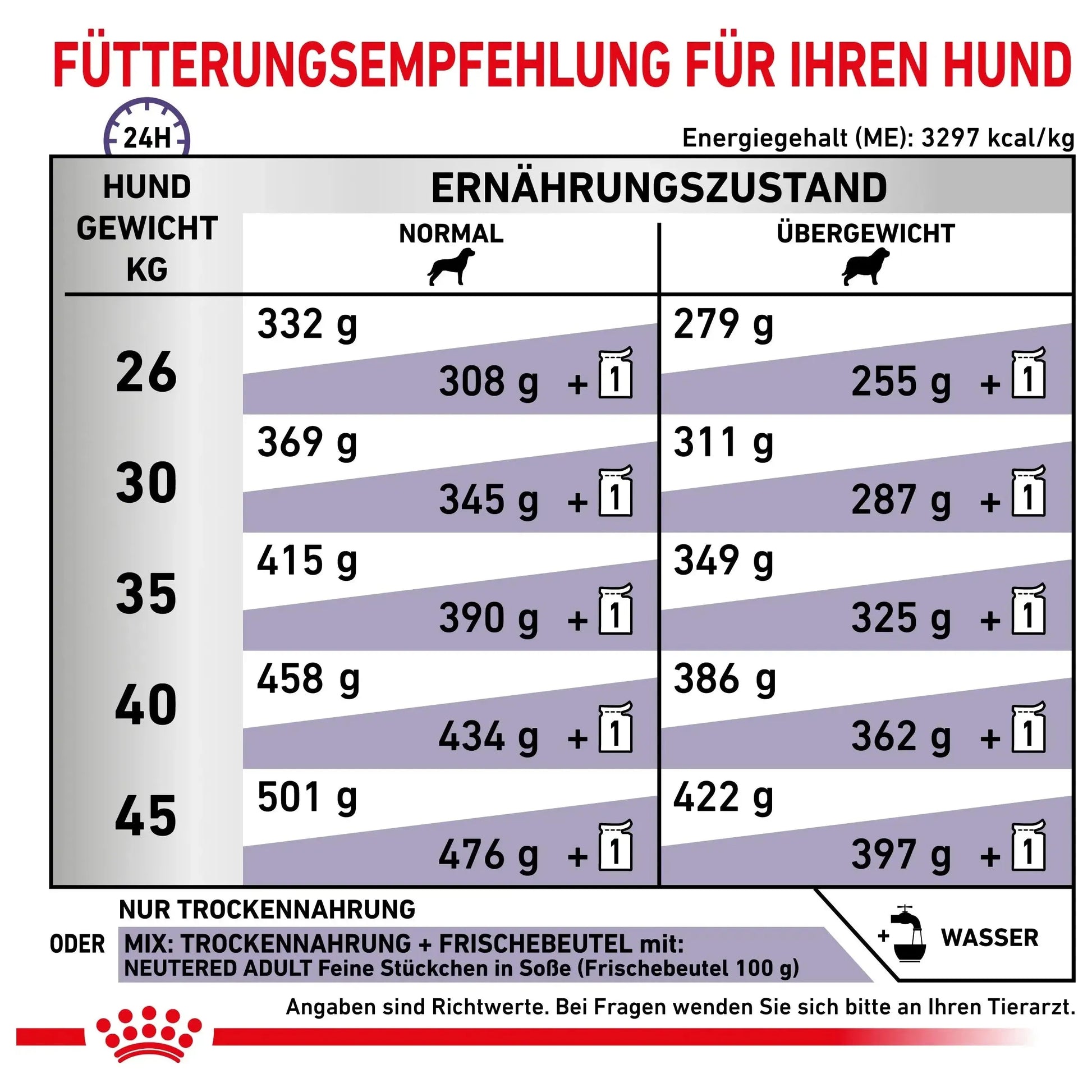 Royal Canin Neutered Adult Large Dogs - Hund - Royal Canin Veterinary Care Nutrition - Marigin AG Onlineshop für Tierbedarf Royal Canin Neutered Adult Large Dogs - Hund - 12 kg Futter