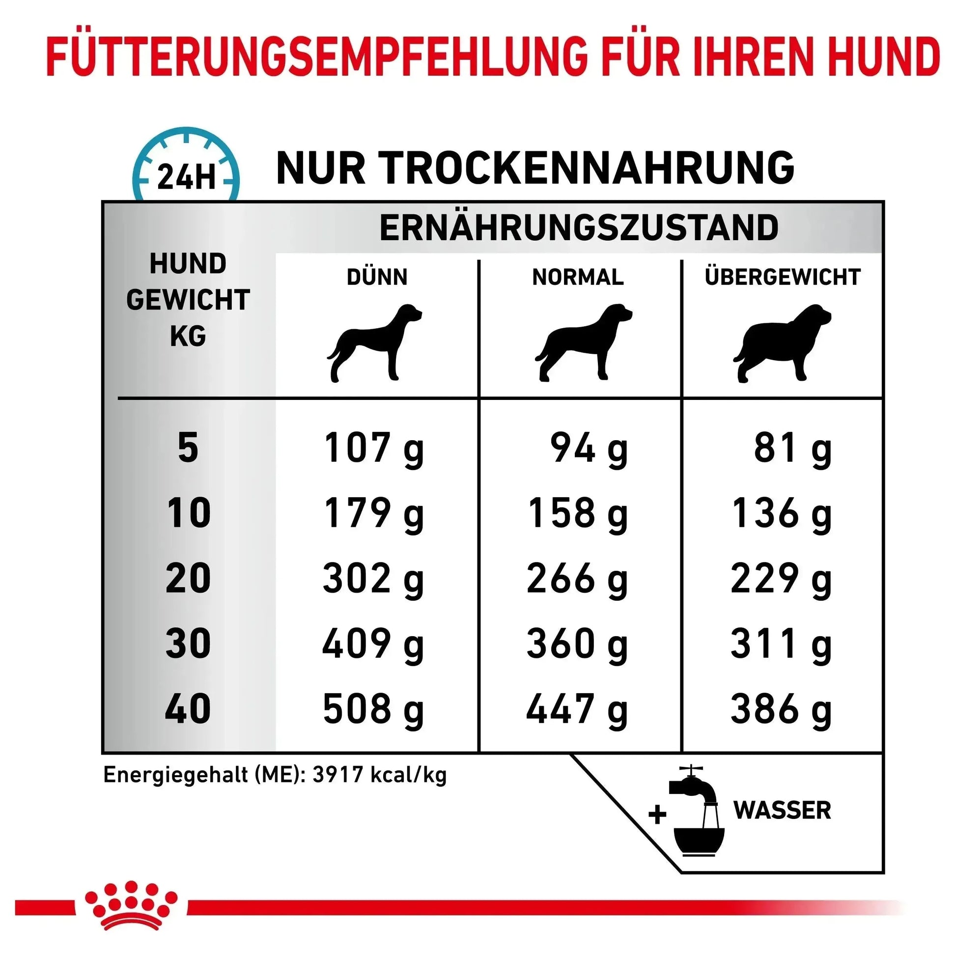 Fütterungsempfehlung Royal Canin Veterinary Hypoallergenic Hundefutter – Diätfutter für Hunde mit Futtermittelallergien