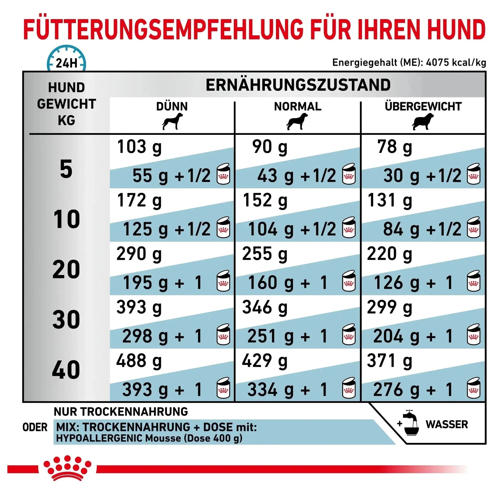 Hypoallergenic hund shop