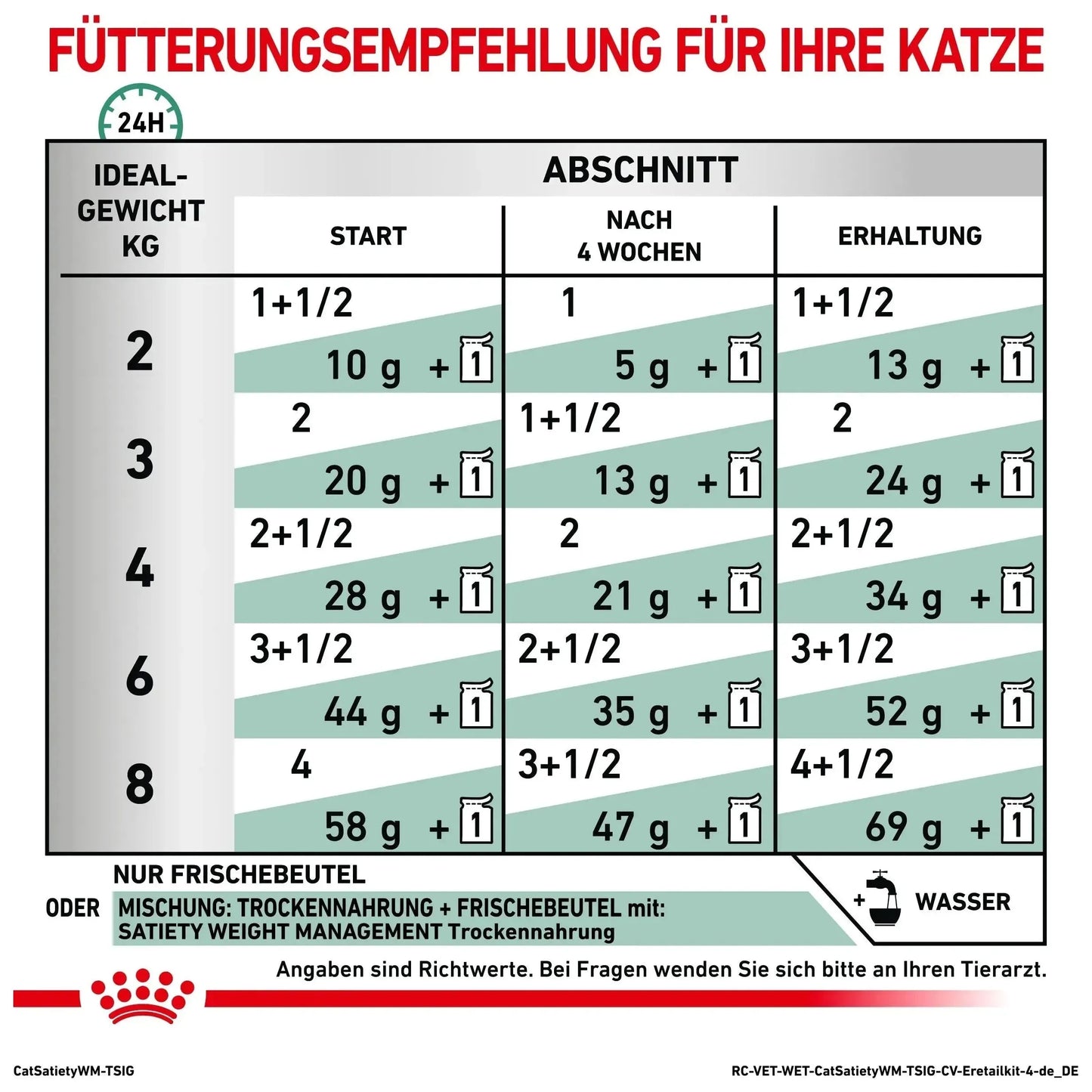 Royal Canin Veterinary Diet - 1 x 12 x 85g - Royal Canin Satiety Weight Management Katze - Beutel - Marigin AG Onlineshop für Tierbedarf