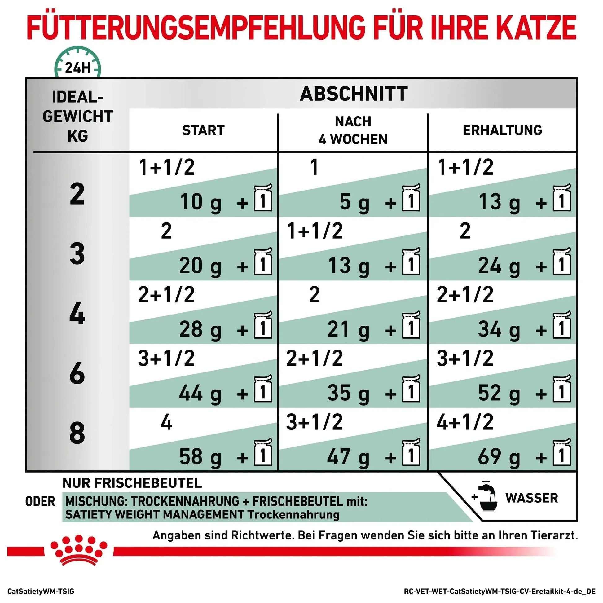 Royal Canin Veterinary Diet - 1 x 12 x 85g - Royal Canin Satiety Weight Management Katze - Beutel - Marigin AG Onlineshop für Tierbedarf